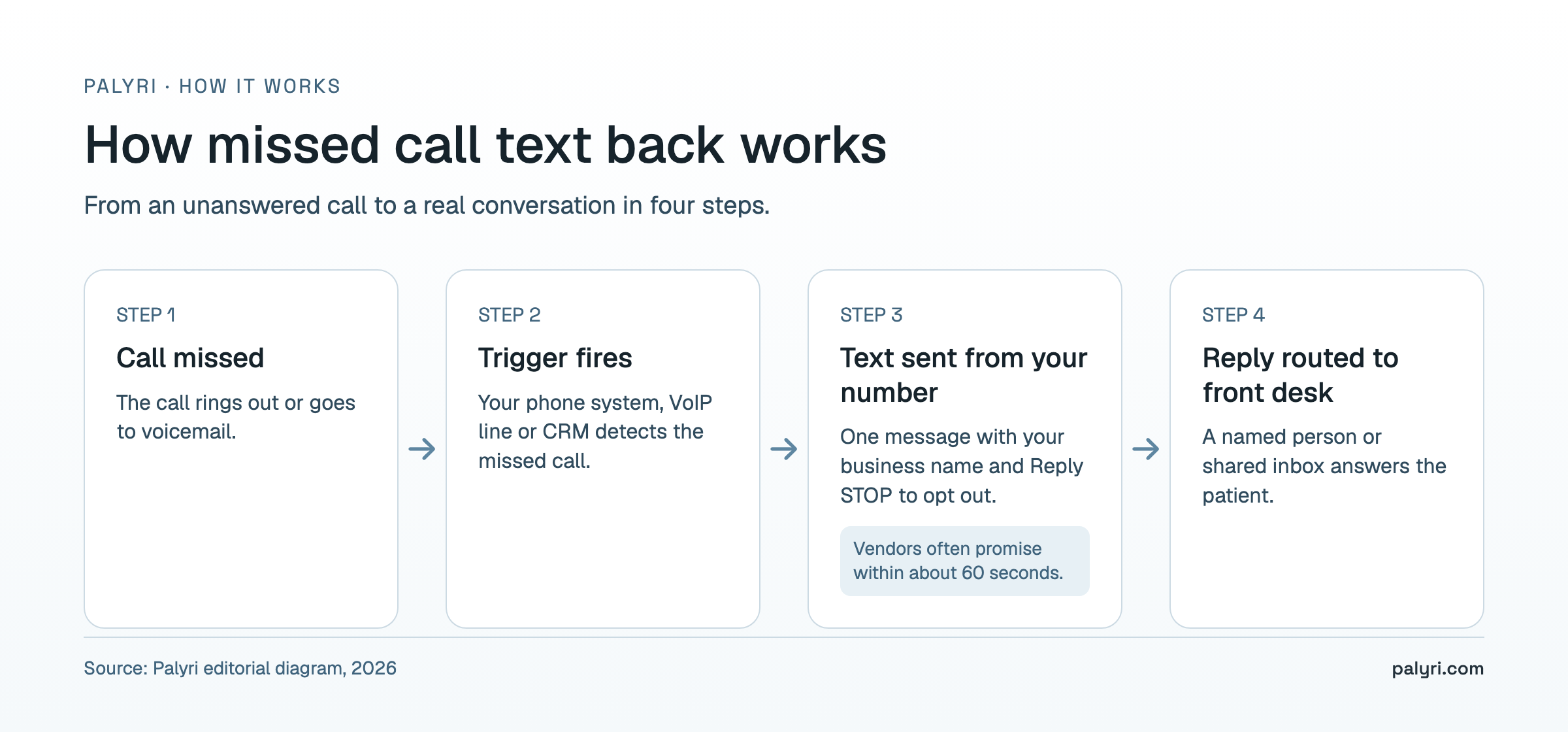 Missed call text back flow for a med spa in four steps: call missed, trigger fires, text sent from your number, reply routed to the front desk