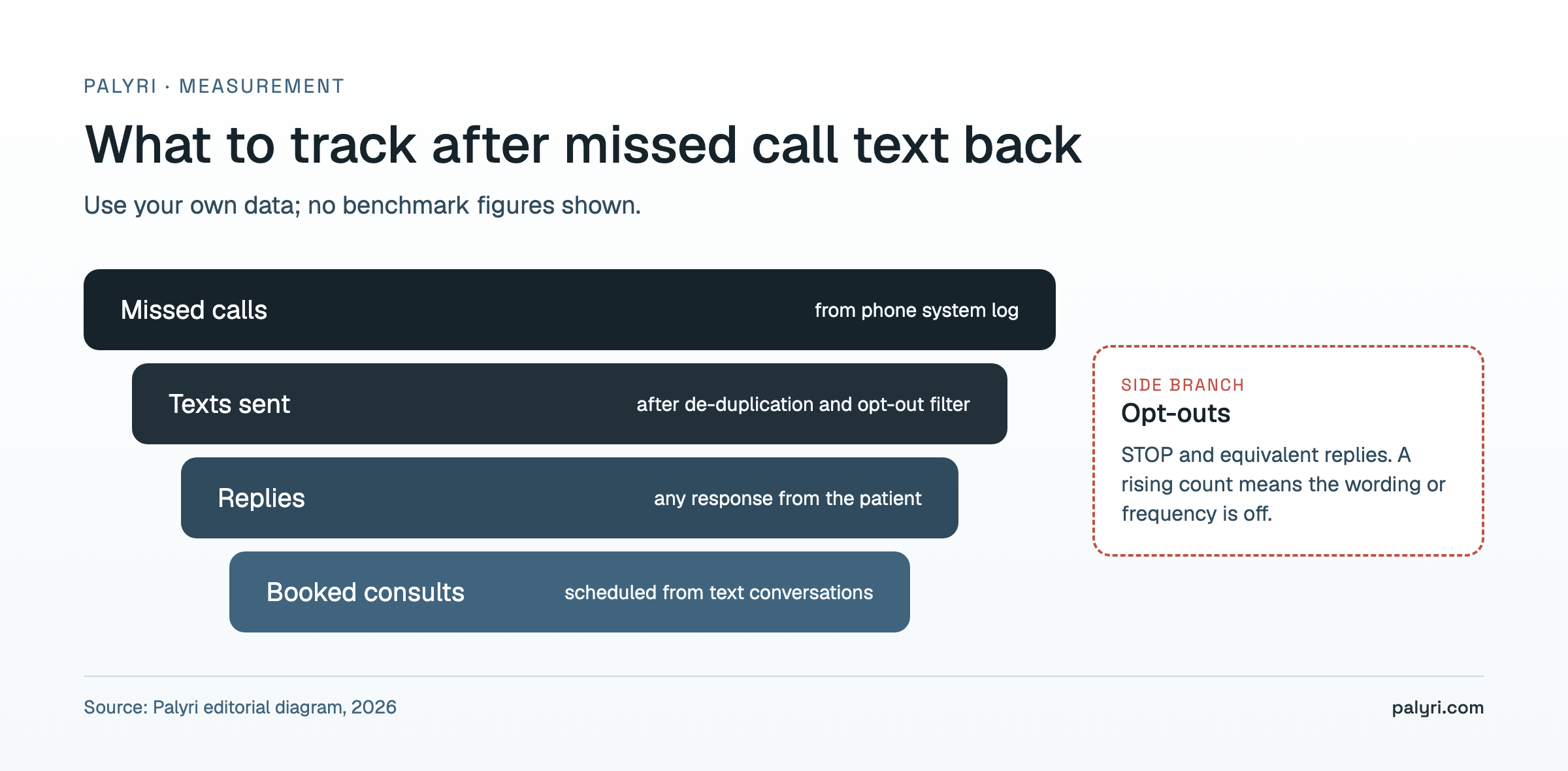 Missed call text back metrics funnel: missed calls, texts sent, replies, booked consults, with opt-outs tracked as a side branch