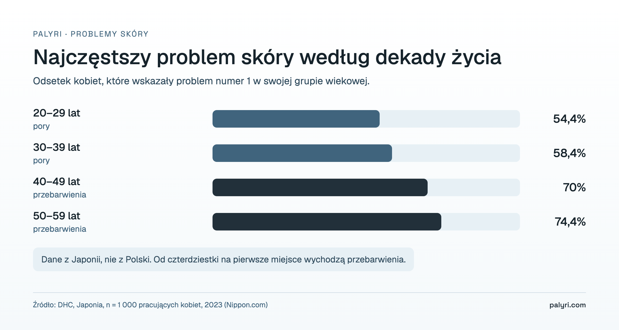 Najczęstsze problemy skóry kobiet według dekady życia w badaniu DHC: pory u 20- i 30-latek, przebarwienia po 40. roku życia
