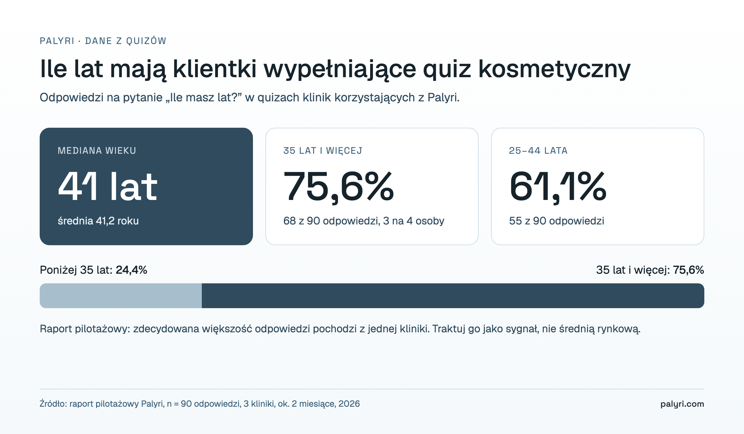 Wiek klientek wypełniających quiz kosmetyczny w gabinetach: mediana 41 lat, 75,6% ma co najmniej 35 lat