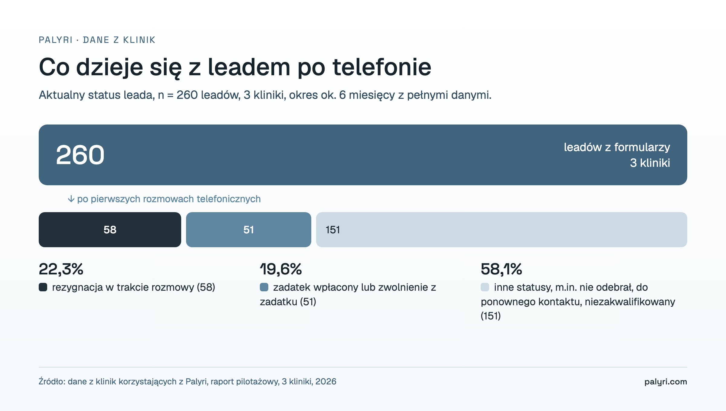 Status leada po telefonie w klinice estetycznej: 260 leadów, 58 rezygnacji w trakcie rozmowy (22,3%), 51 z zadatkiem lub zwolnieniem z zadatku (19,6%), 151 z innym statusem (58,1%)