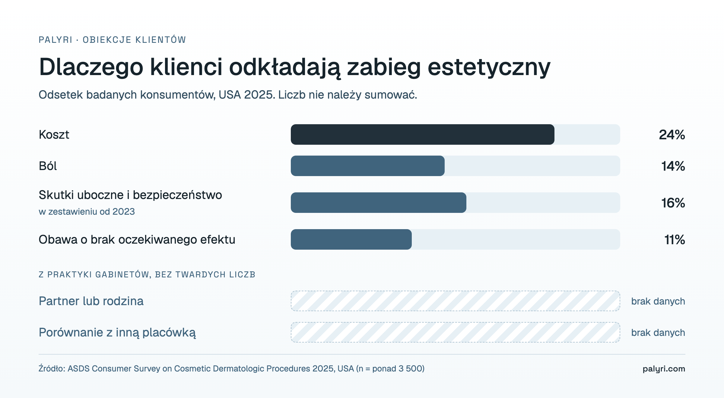 Ranking obiekcji klientów w klinice estetycznej według ASDS: koszt 24%, ból 14%, skutki uboczne i bezpieczeństwo 16% (w zestawieniu od 2023), obawa o brak efektu 11%