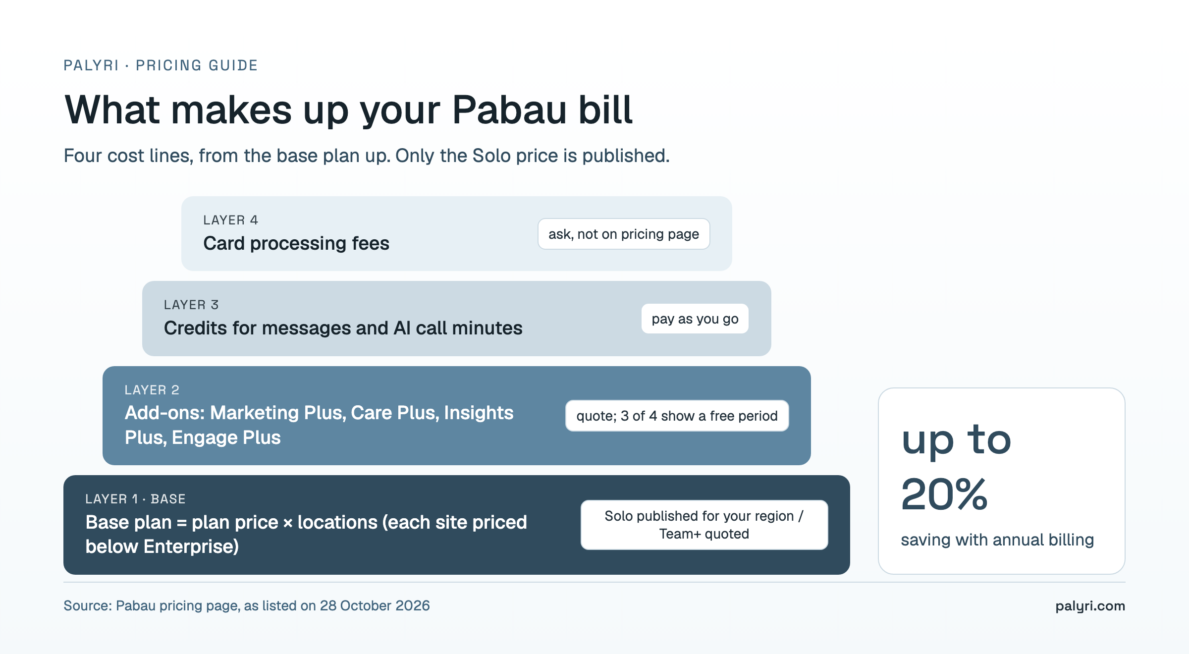 Pabau pricing bill stack for a UK aesthetics clinic: base plan, add-ons, credits and card processing fees