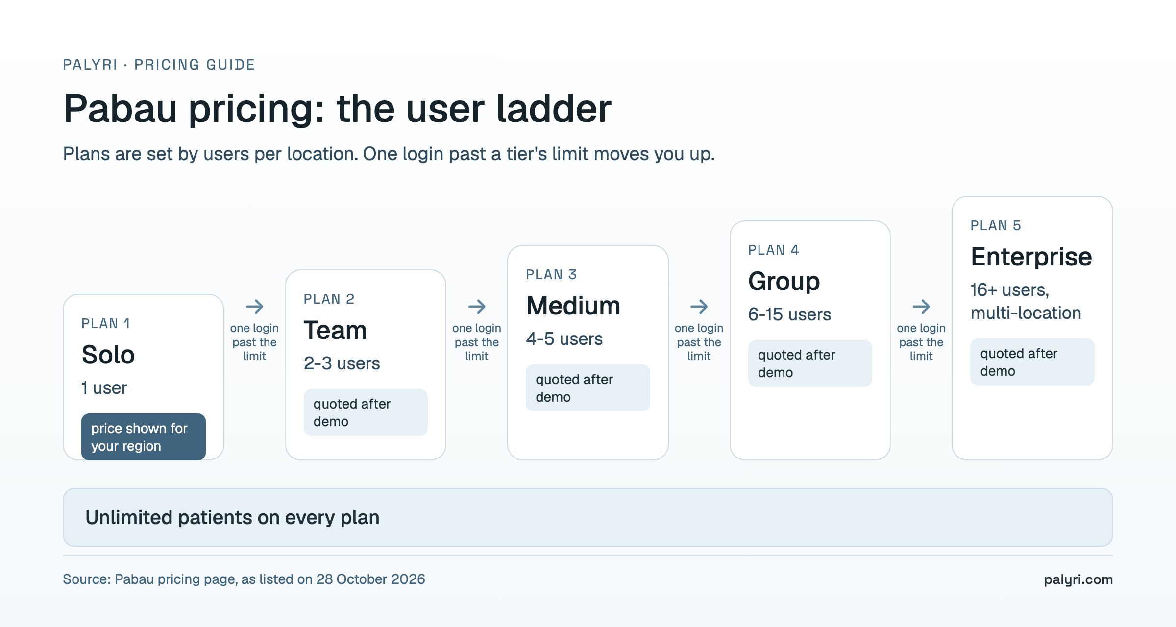 Pabau pricing user ladder from Solo (1 user) to Enterprise (16+ users), showing which plans are quoted after a demo