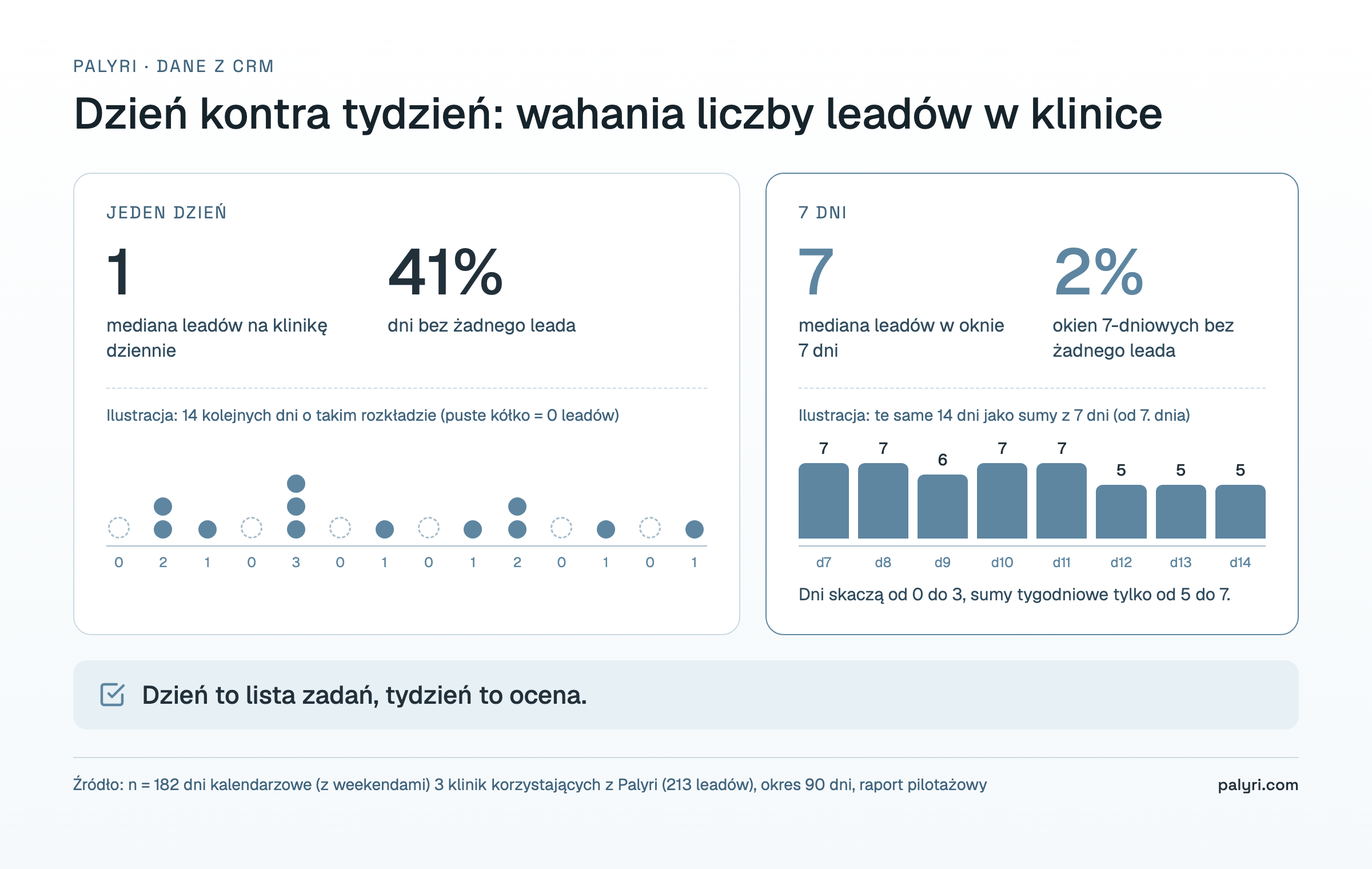 Wahania liczby leadów w klinice, jeden dzień kontra okno 7 dni: mediana 1 lead dziennie i 7 tygodniowo