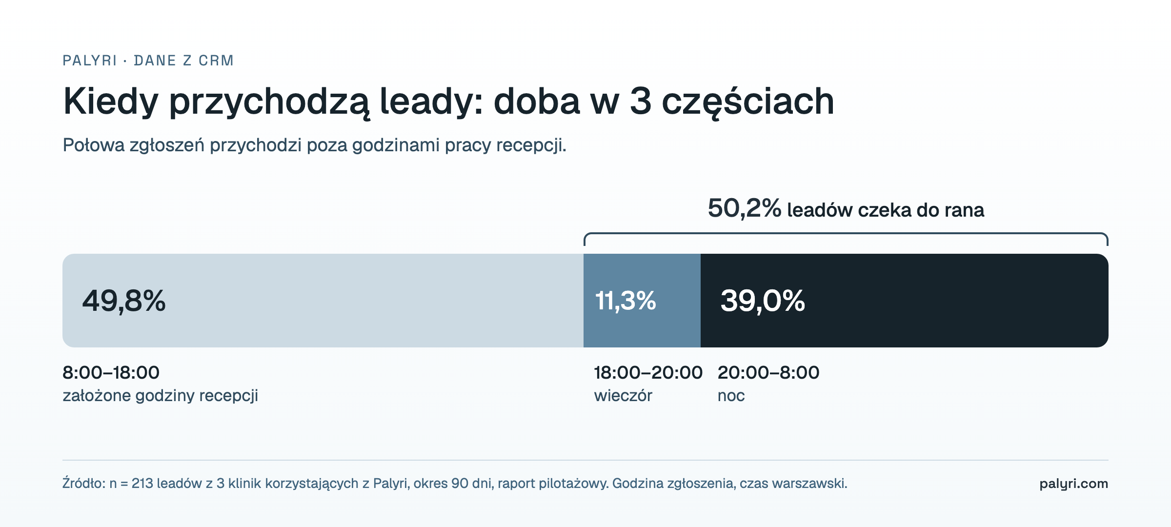 Rozkład godzin, w których przychodzą leady do kliniki: 50,2% między 18:00 a 8:00, w tym 39,0% w nocy