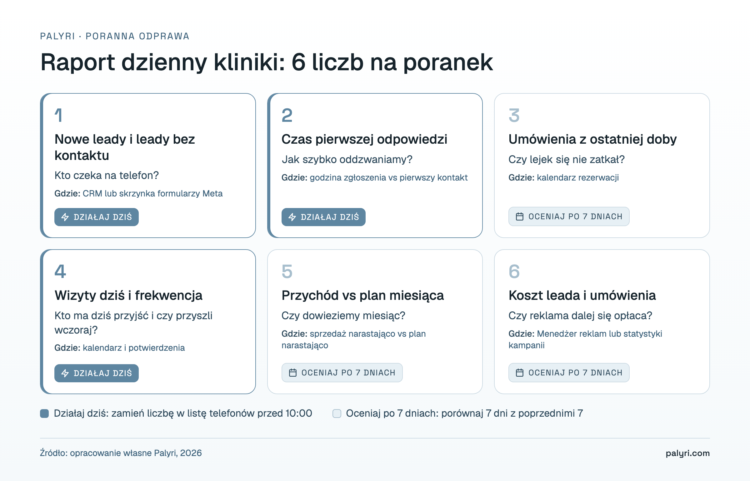 Raport dzienny kliniki, 6 liczb do sprawdzenia każdego ranka: trzy do działania dziś, trzy do oceny po 7 dniach