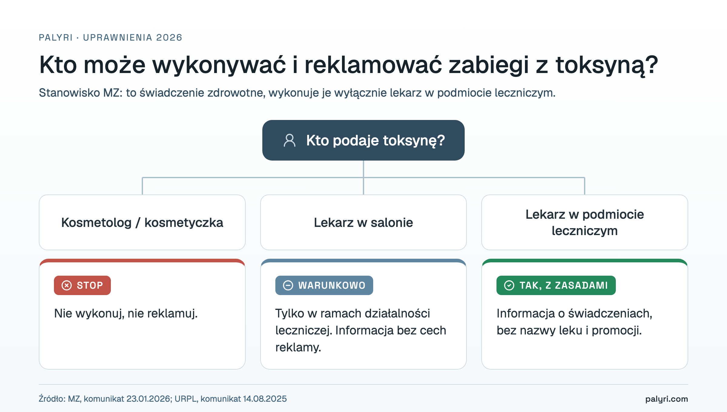 Kto może wykonywać i reklamować zabiegi z toksyną botulinową w 2026: kosmetolog, lekarz w salonie, lekarz w podmiocie leczniczym
