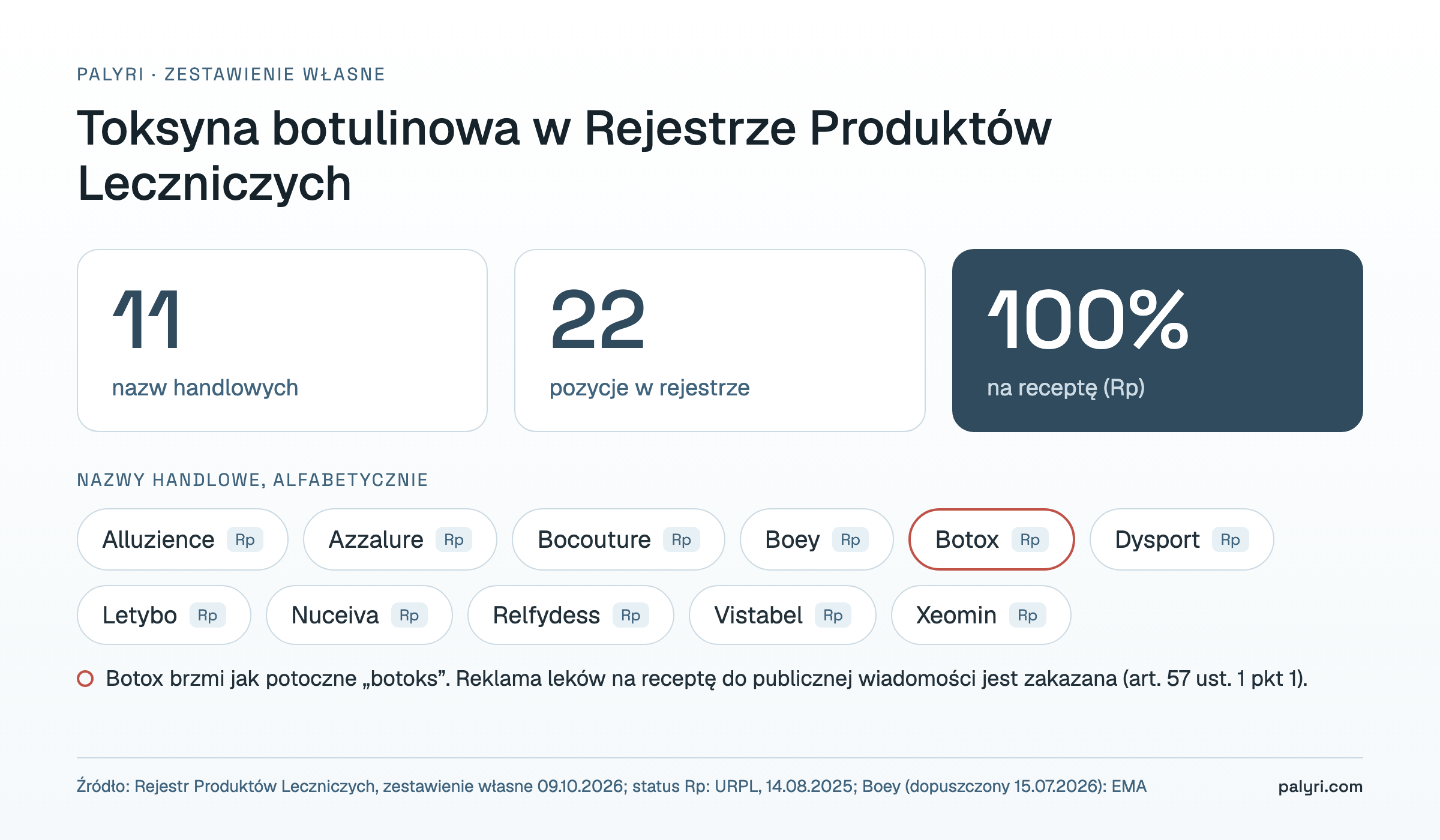 Toksyna botulinowa w rejestrze leków: 11 nazw handlowych w 22 pozycjach, wszystkie na receptę