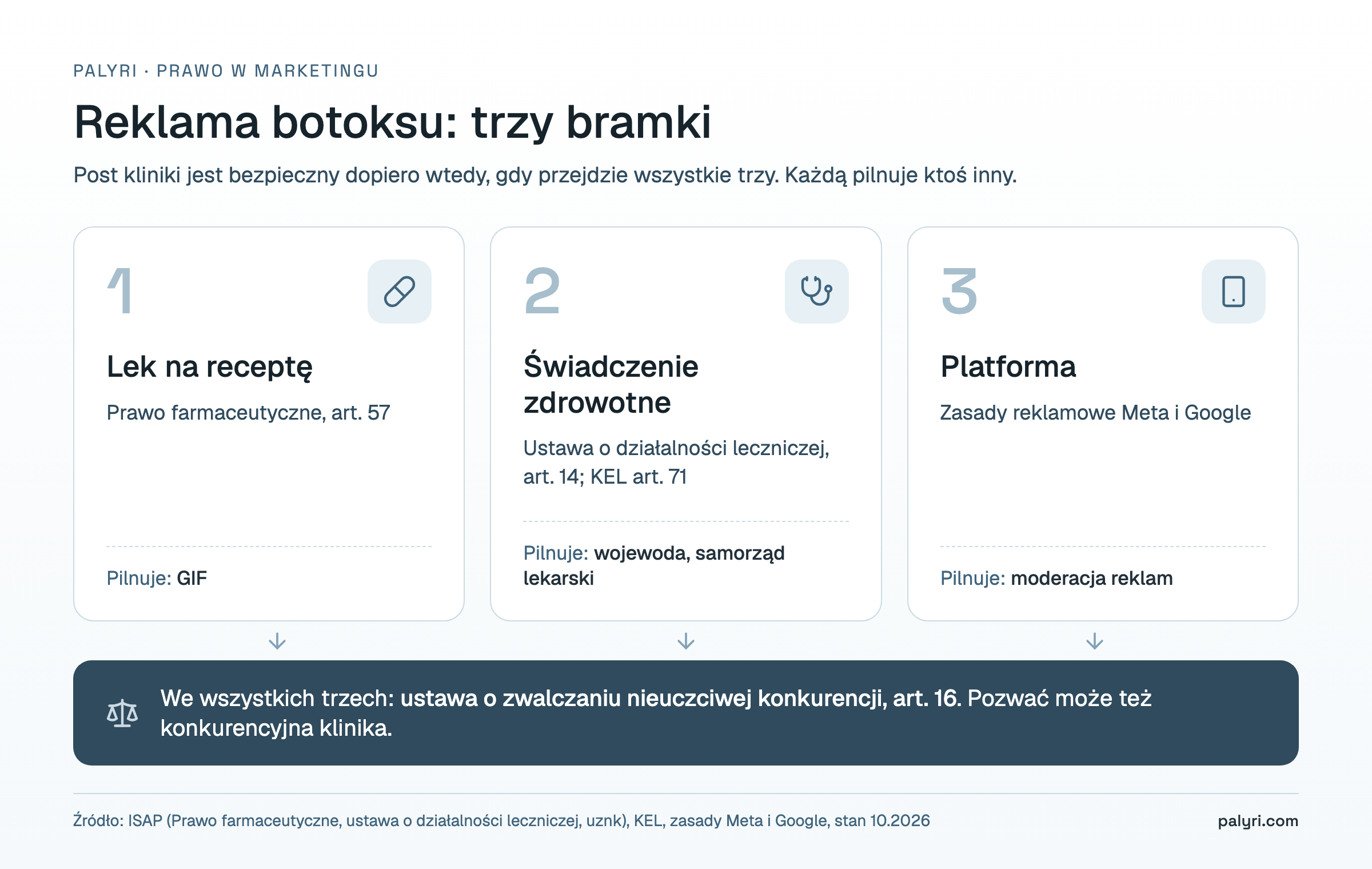 Reklama botoksu: trzy bramki prawne, przez które musi przejść post kliniki (Prawo farmaceutyczne, ustawa o działalności leczniczej, zasady Meta i Google)
