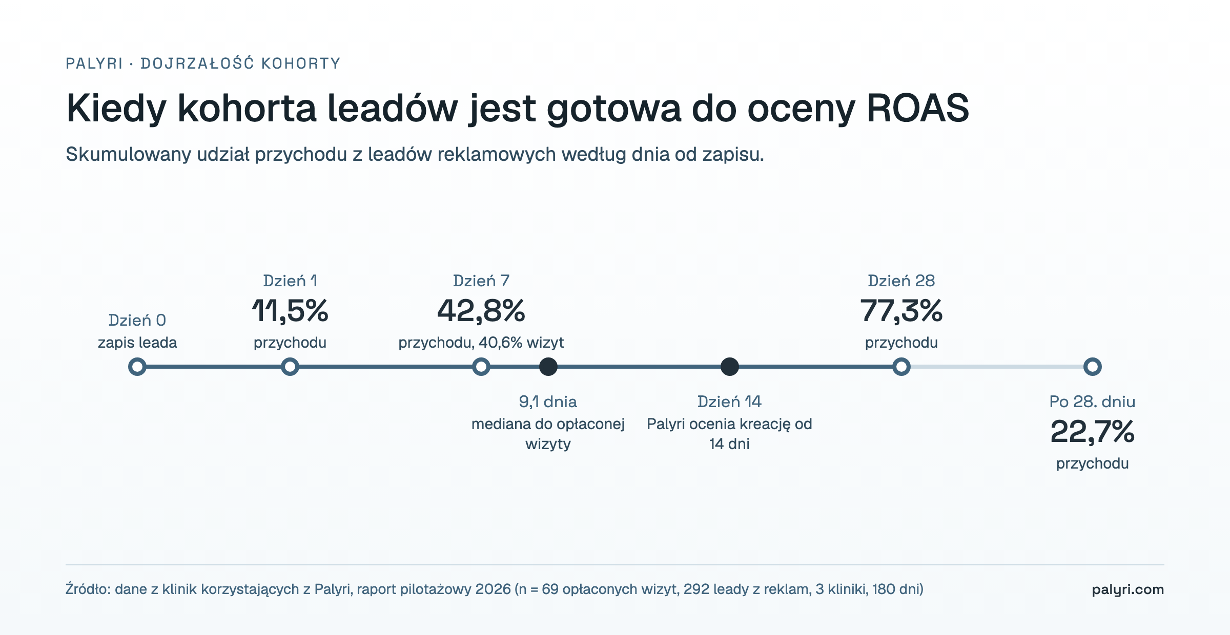 Oś czasu dojrzałości kohorty leadów: 11,5% przychodu po 1 dniu, 42,8% po 7 dniach, 77,3% po 28 dniach, ocena kreacji od 14 dni
