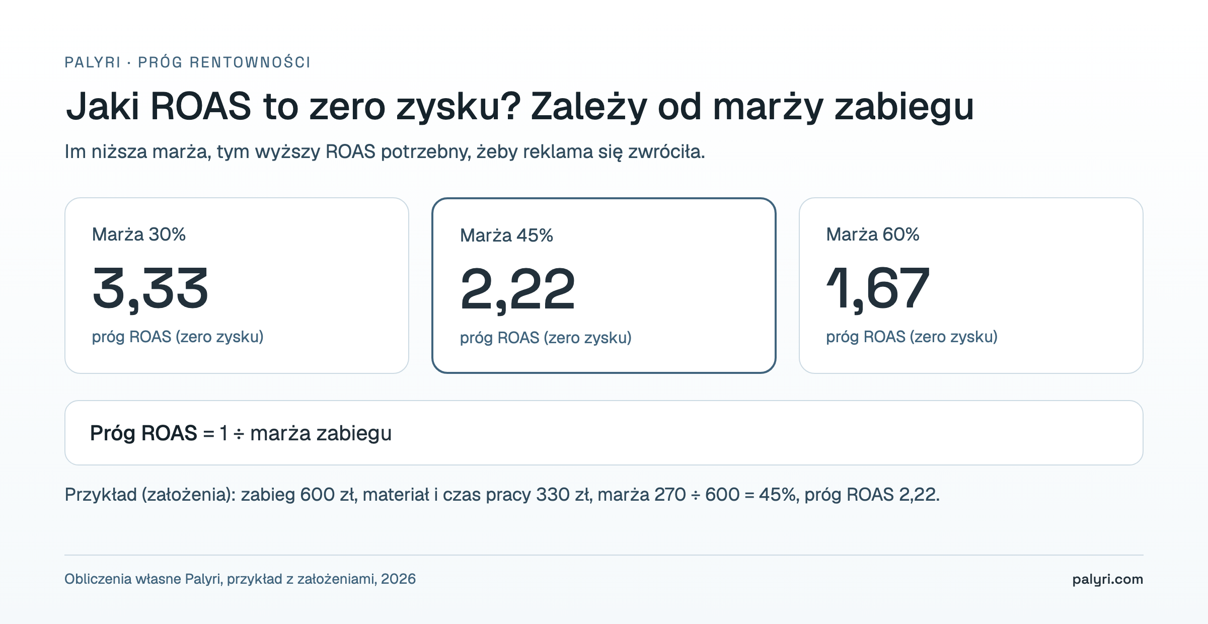 Próg rentowności ROAS w klinice przy marży zabiegu 30%, 45% i 60%: 3,33, 2,22 i 1,67