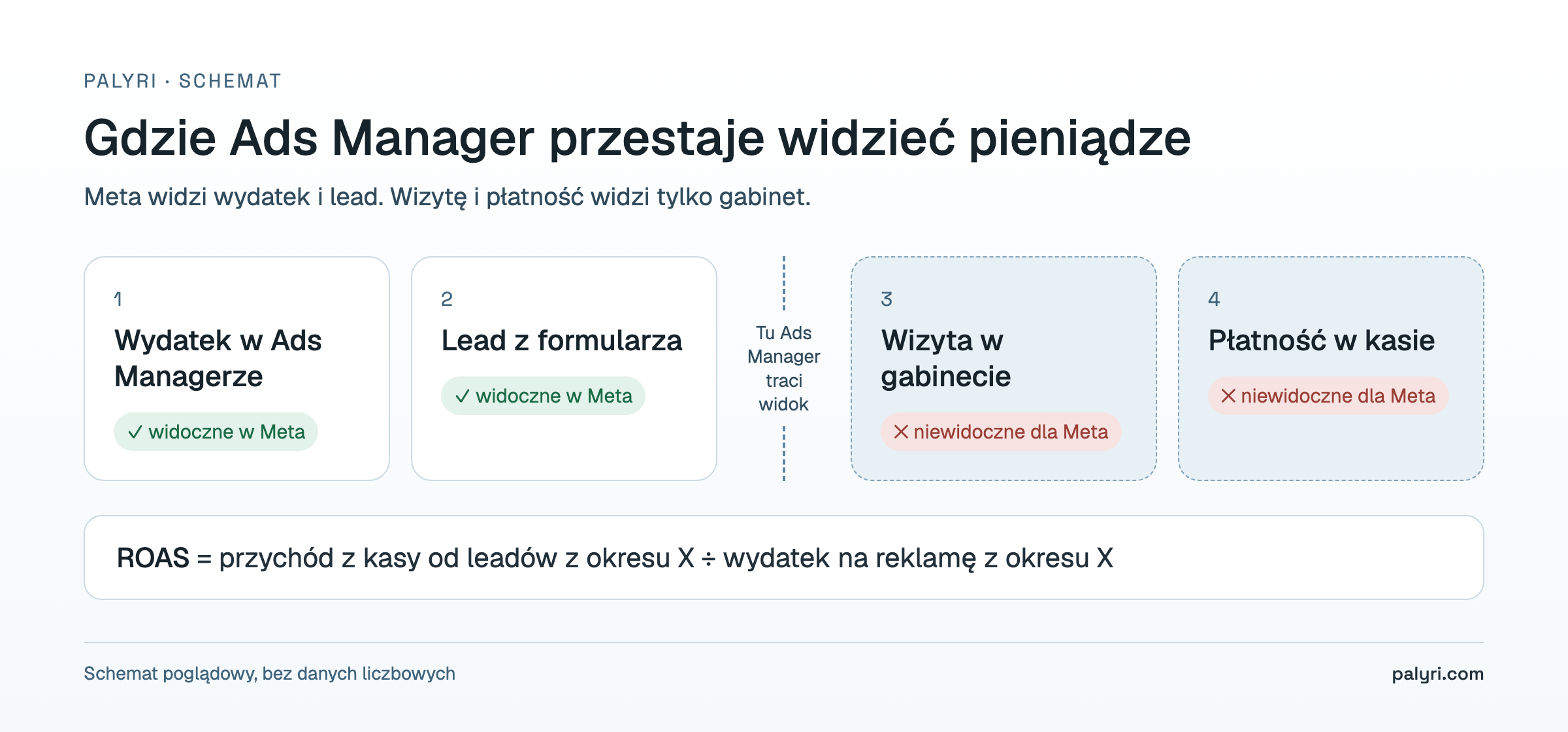 Schemat ROAS w klinice estetycznej: Ads Manager widzi wydatek i lead, ale nie widzi wizyty ani płatności w kasie