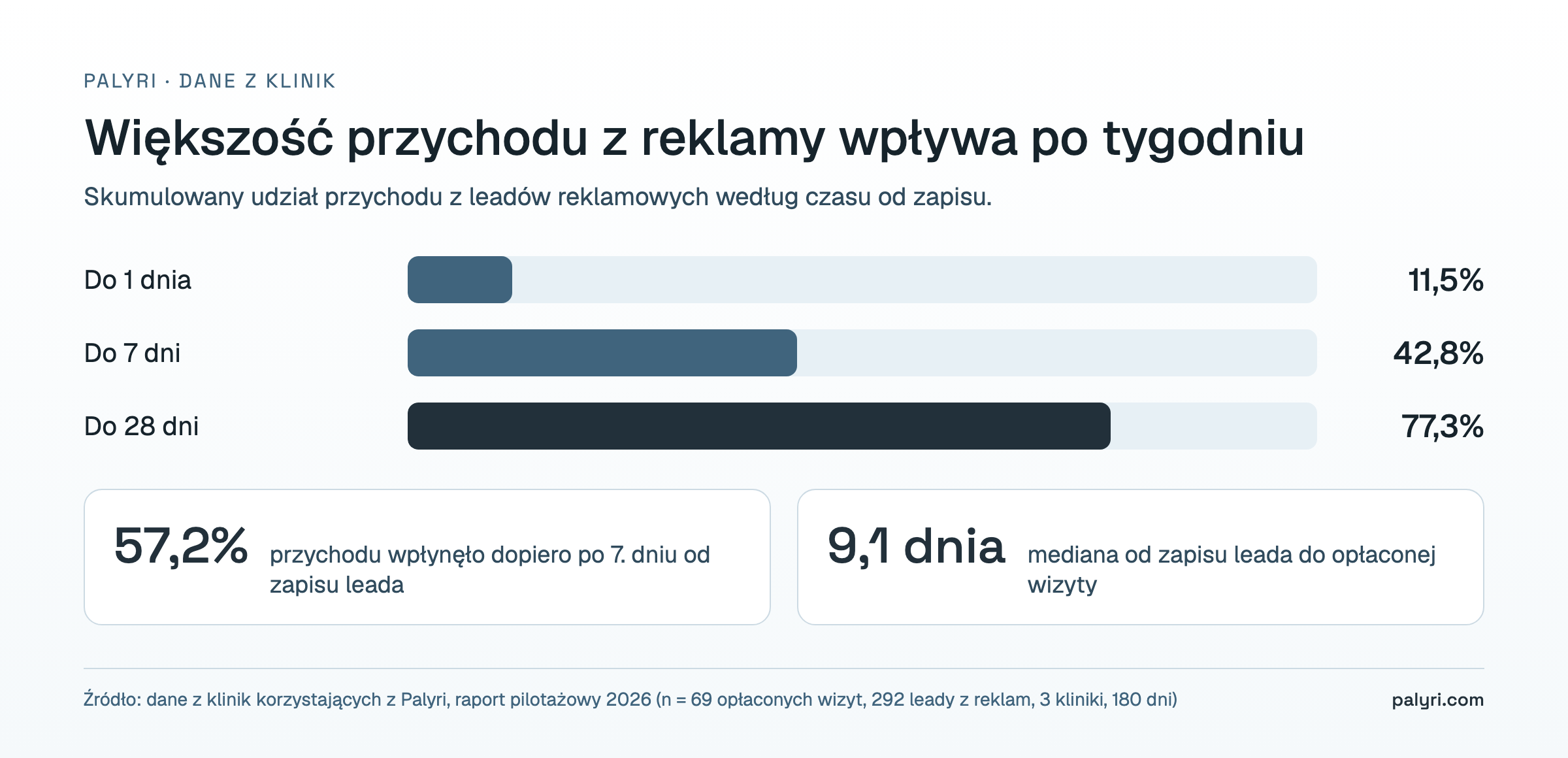 Wykres: udział przychodu z leadów reklamowych kliniki po 1, 7 i 28 dniach od zapisu oraz mediana 9,1 dnia do opłaconej wizyty