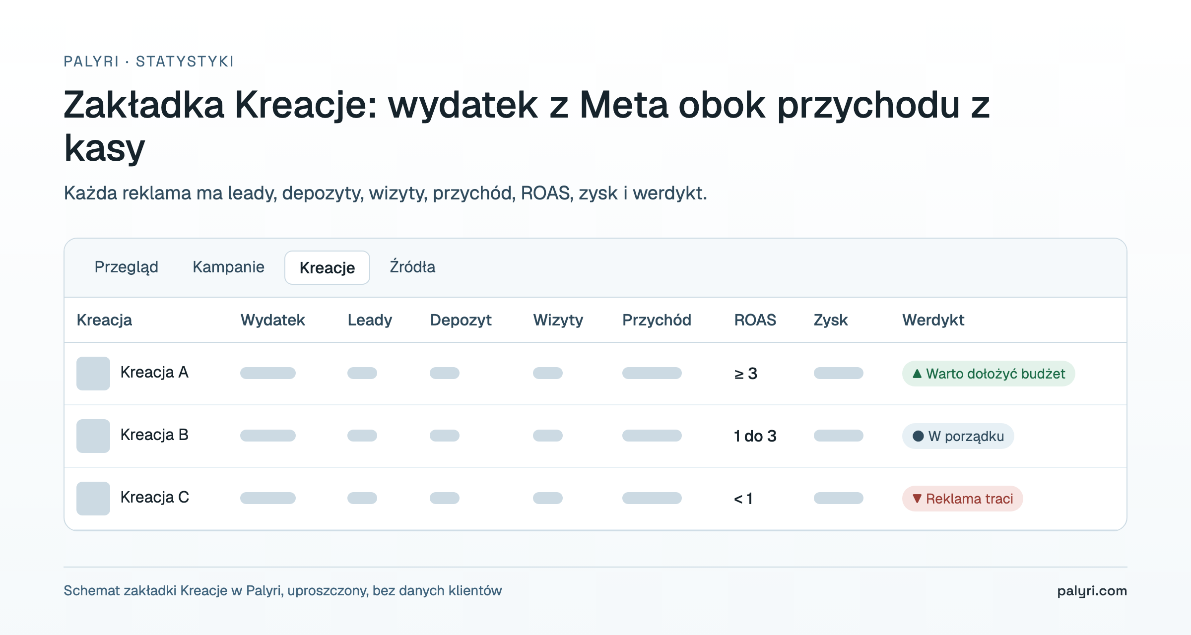 Schemat zakładki Kreacje w Palyri: wydatek z Meta, leady, depozyty, wizyty, przychód, ROAS, zysk i werdykt dla każdej reklamy