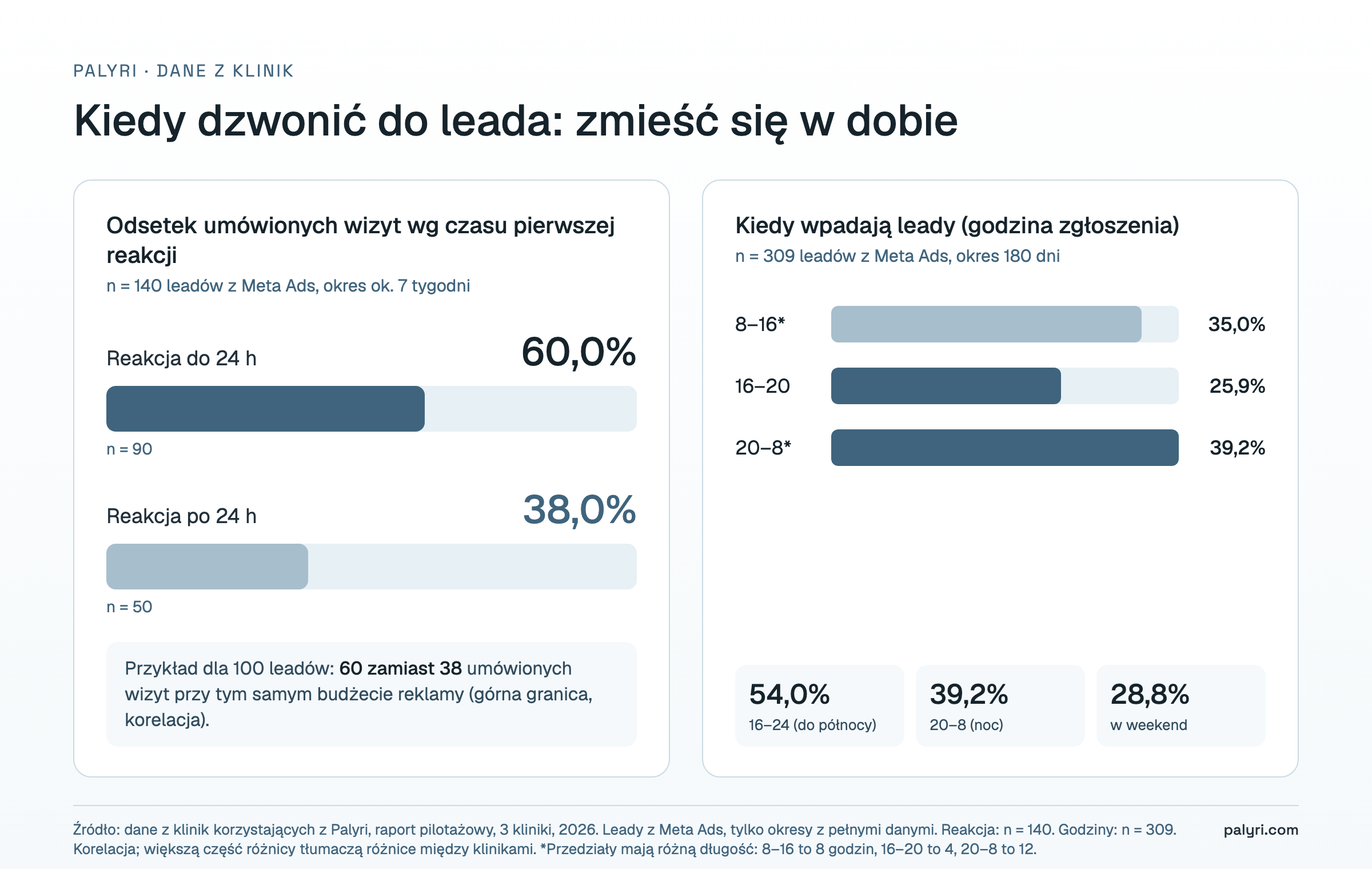 Kiedy dzwonić do leada z Facebooka: 60,0% umówionych wizyt przy reakcji do 24 godzin wobec 38,0% po 24 godzinach oraz godziny napływu leadów, 54,0% między 16:00 a północą