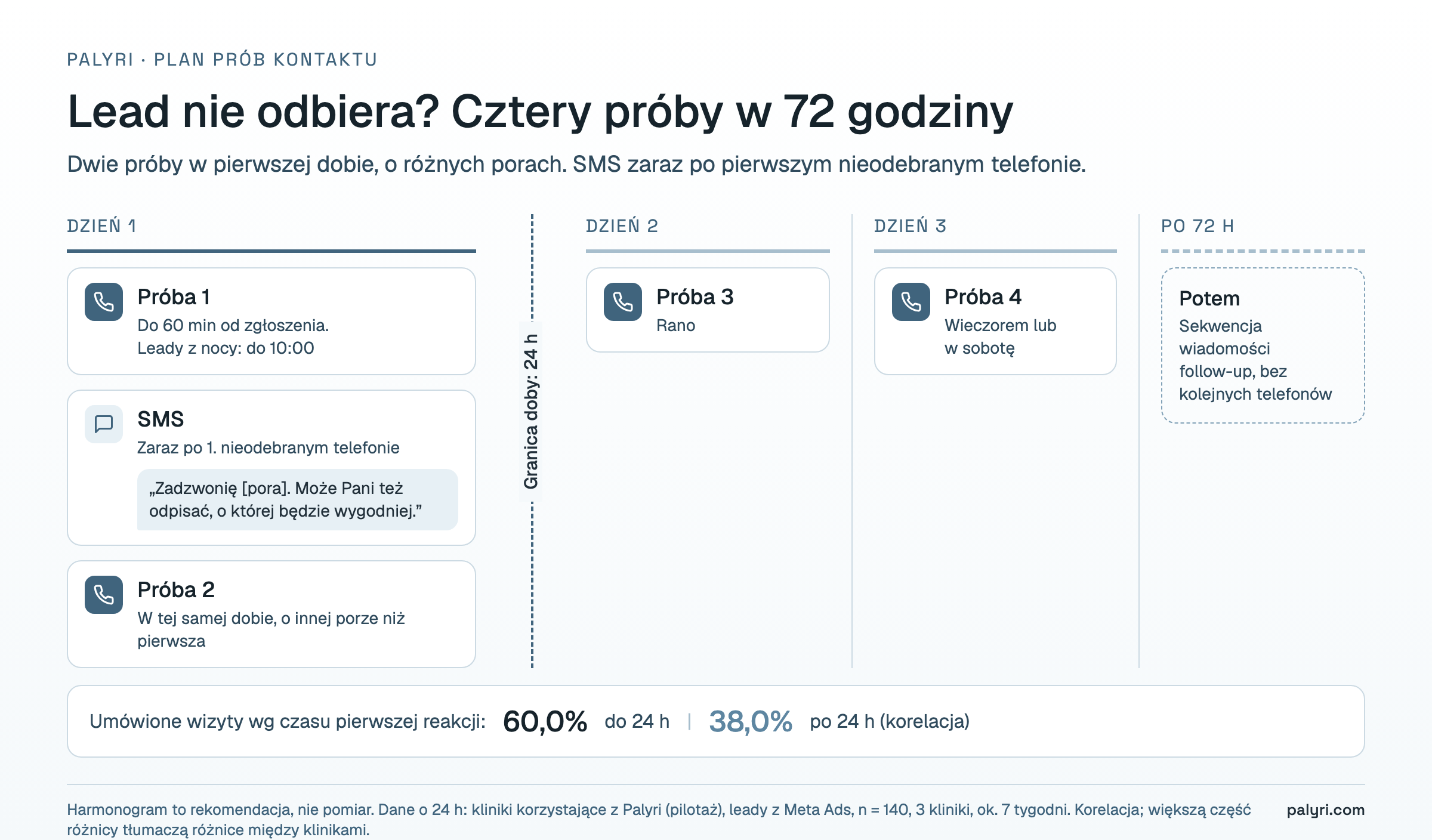 Plan prób kontaktu z leadem, który nie odbiera: cztery próby telefoniczne i SMS w ciągu 72 godzin, z granicą pierwszej doby