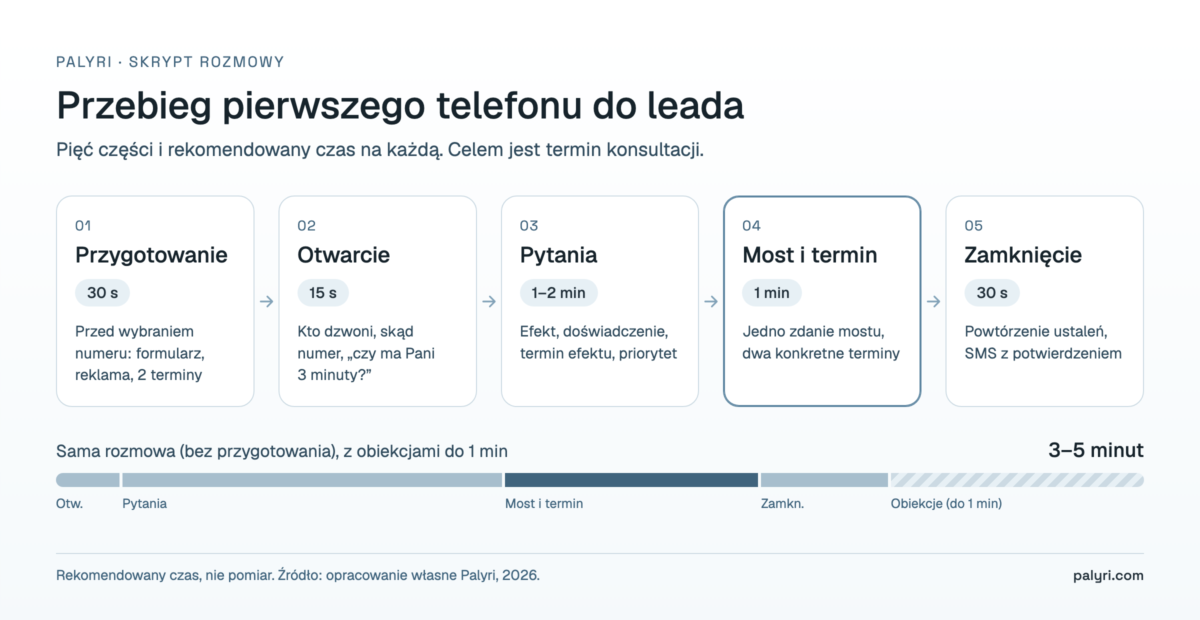 Przebieg pierwszego telefonu do leada z Facebooka w pięciu krokach: przygotowanie, otwarcie, pytania, most i termin, zamknięcie, rozmowa 3–5 minut