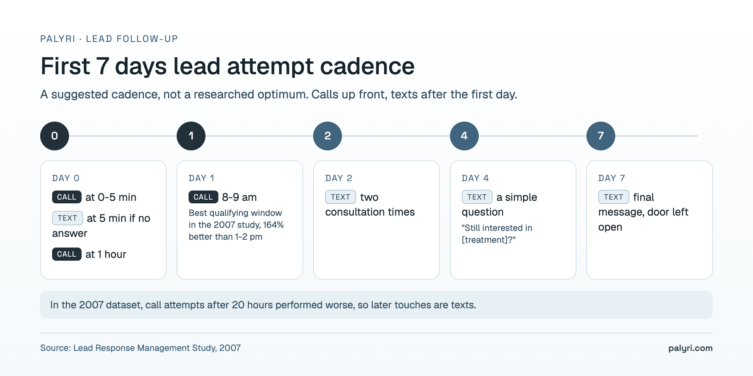 Speed to lead med spa 7-day follow-up cadence with calls on Day 0 and Day 1 and texts on Days 2, 4 and 7