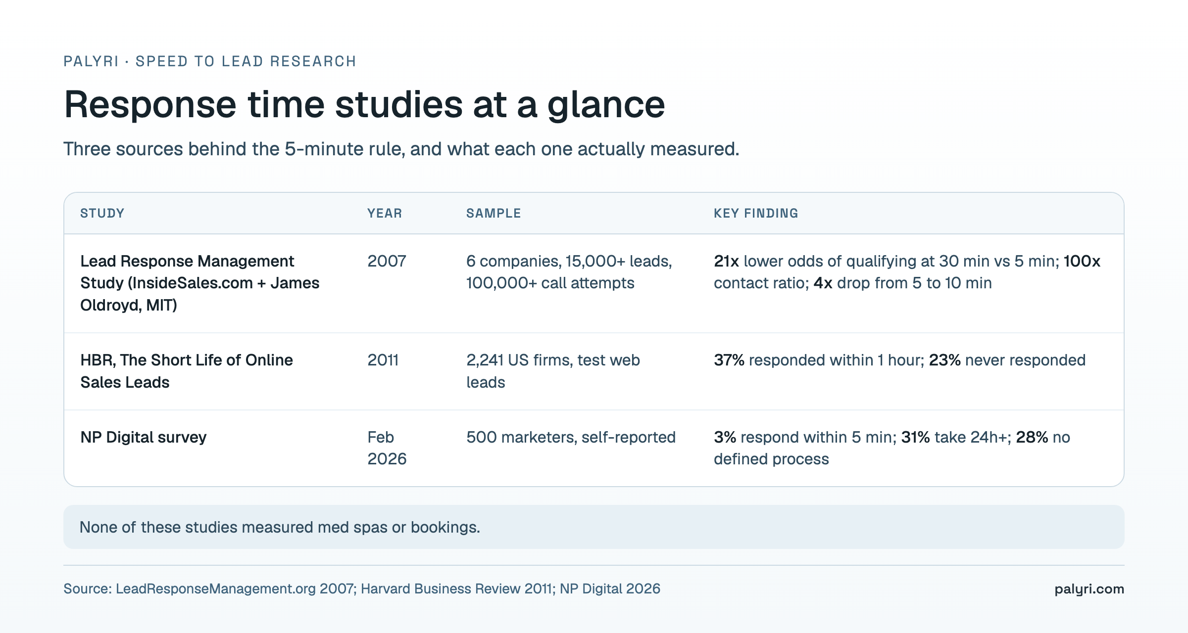 Speed to lead med spa research summary table comparing the 2007 Lead Response Management Study, the 2011 HBR audit and the 2026 NP Digital survey