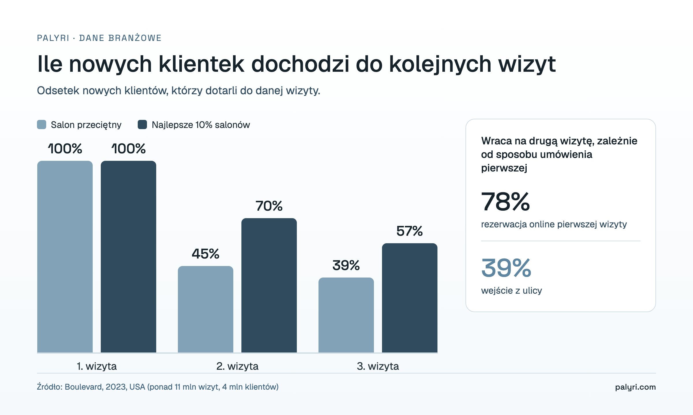 Ile nowych klientek wraca do salonu: druga wizyta 45% w salonie przeciętnym i 70% w najlepszych 10%, trzecia wizyta 39% i 57%