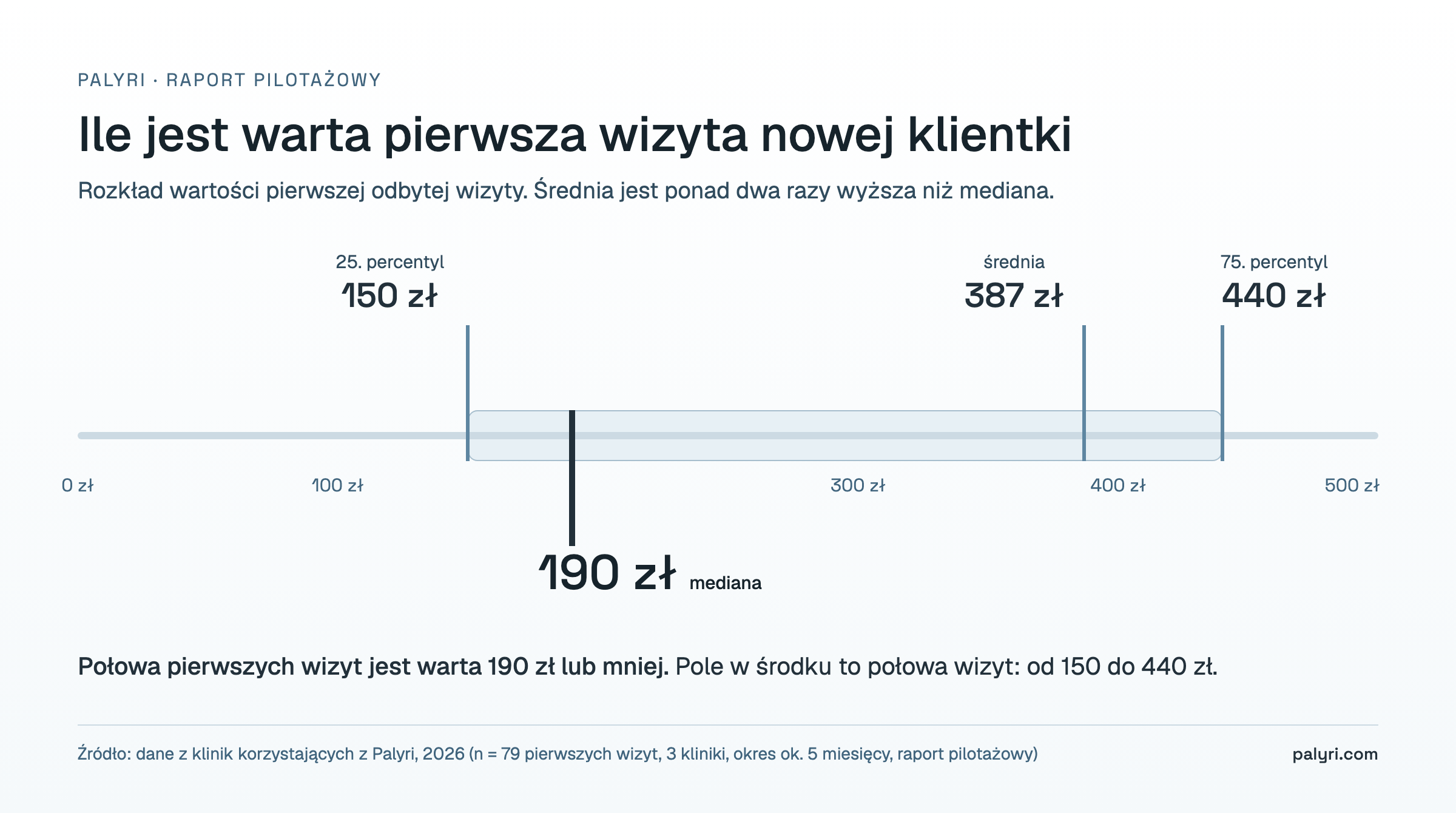 Wartość klientki w salonie: rozkład wartości pierwszej wizyty, 25. percentyl 150 zł, mediana 190 zł, średnia 387 zł, 75. percentyl 440 zł