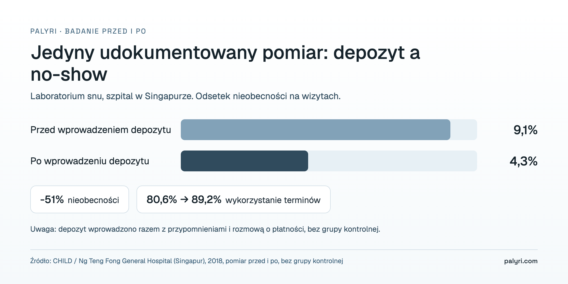 Zadatek za wizytę a no-show: pomiar przed i po wprowadzeniu depozytu, spadek nieobecności z 9,1% do 4,3% w szpitalu w Singapurze
