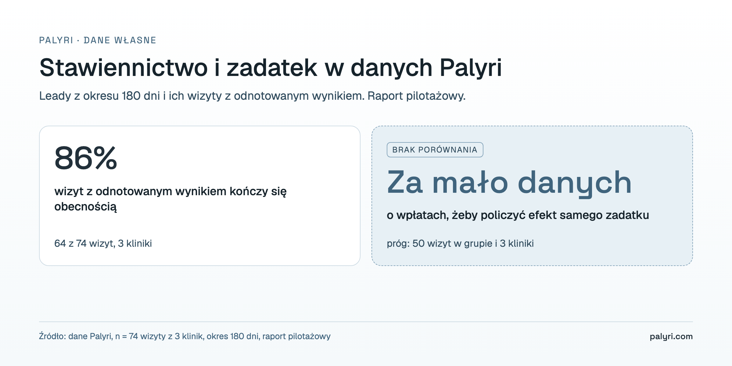 Zadatek za wizytę a stawiennictwo w danych z klinik Palyri: 86% wizyt z odnotowanym wynikiem kończy się obecnością, za mało danych o wpłatach do porównania