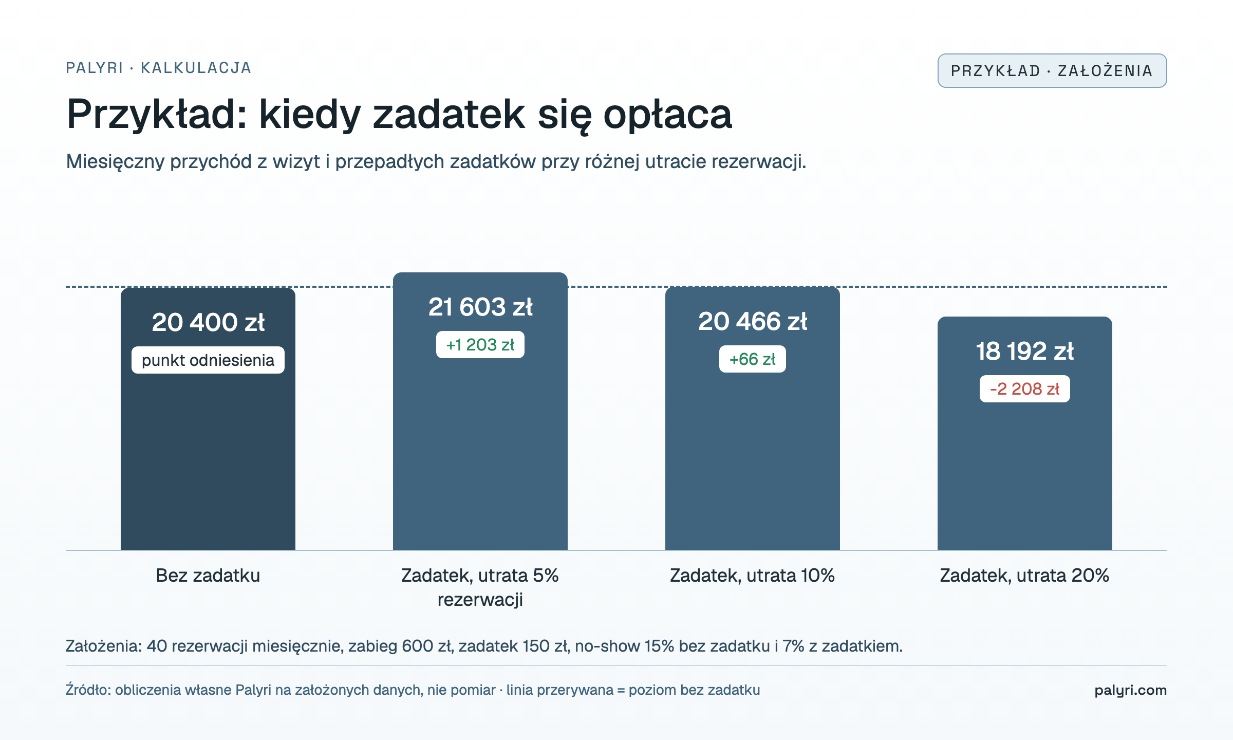 Przykład: zadatek za wizytę i próg opłacalności przy utracie 5%, 10% i 20% rezerwacji w porównaniu z 20 400 zł bez zadatku