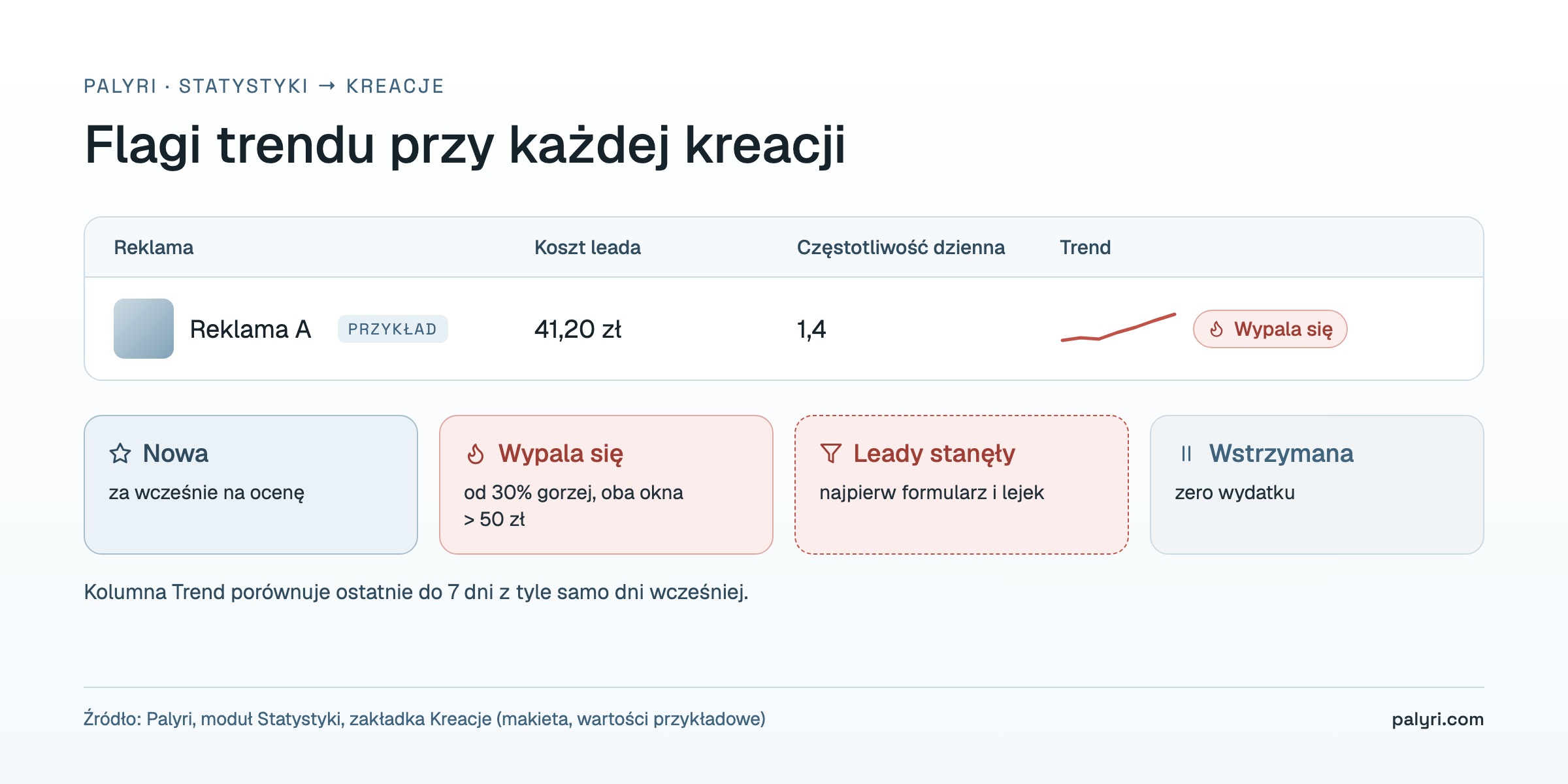 Makieta tabeli Kreacje w Palyri z kolumną Trend i flagami Nowa, Wypala się, Leady stanęły, Wstrzymana