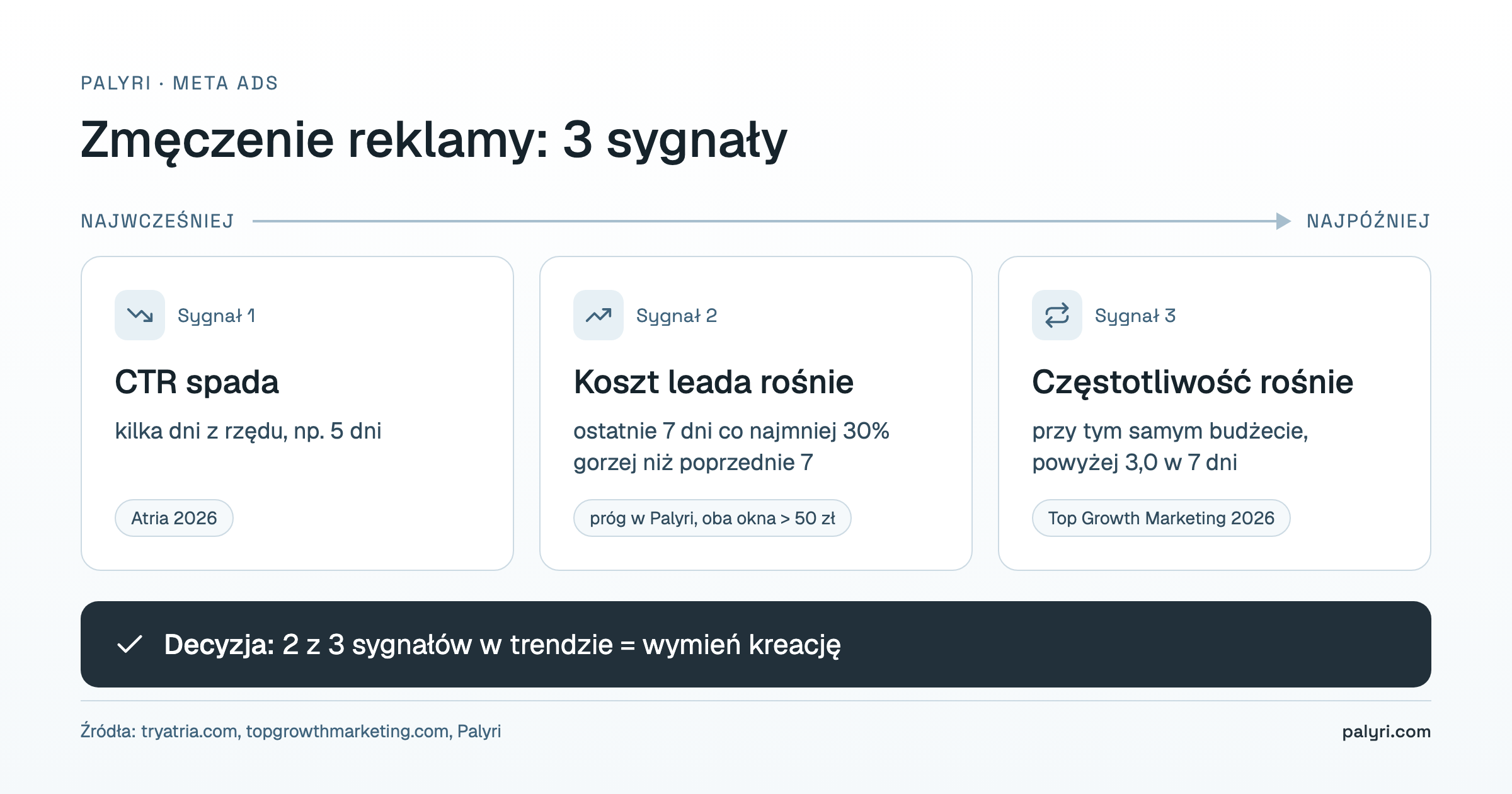Zmęczenie reklamy: trzy sygnały w kolejności pojawiania się, spadek CTR, wzrost kosztu leada i rosnąca częstotliwość