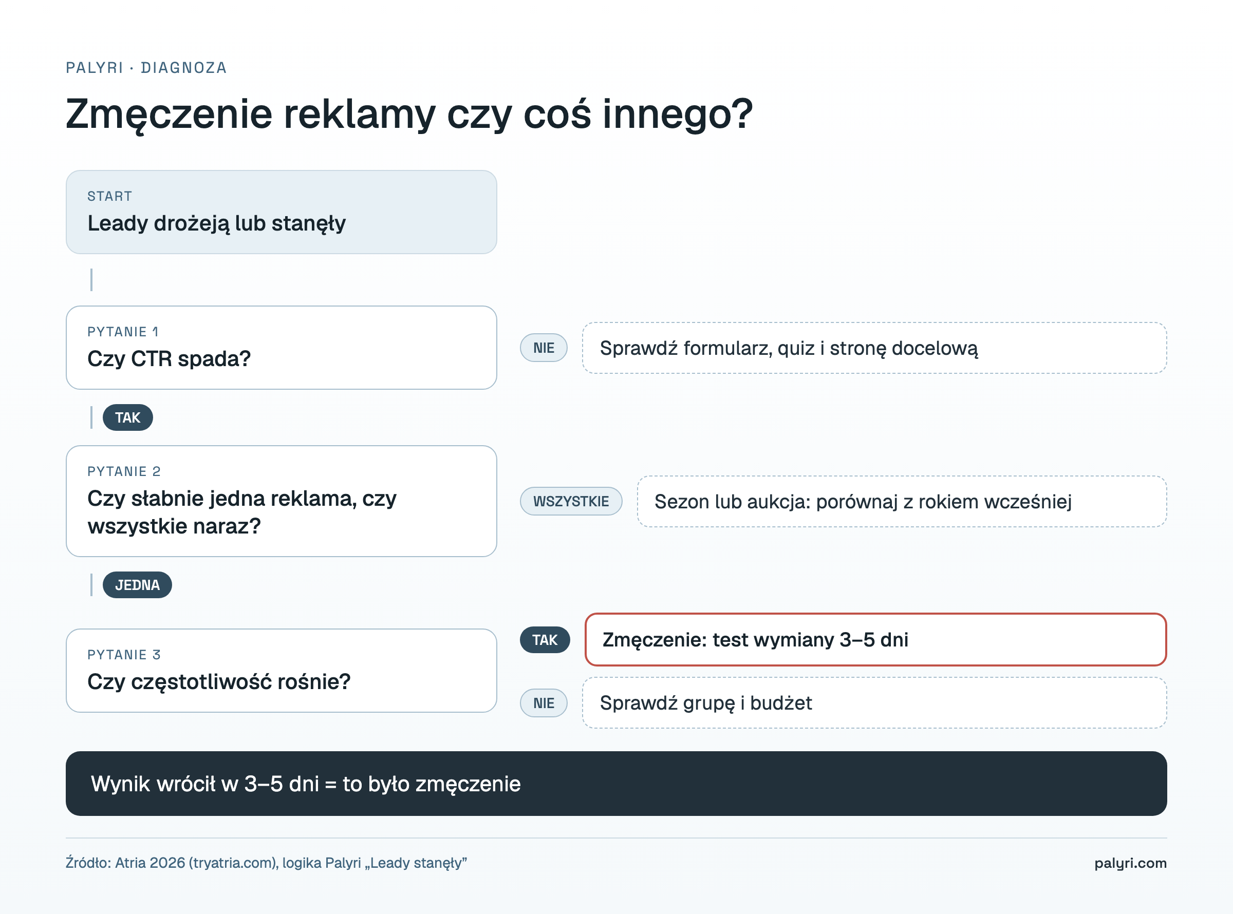 Drzewo decyzji: czy spadek leadów to zmęczenie reklamy, problem z formularzem, sezon czy grupa i budżet