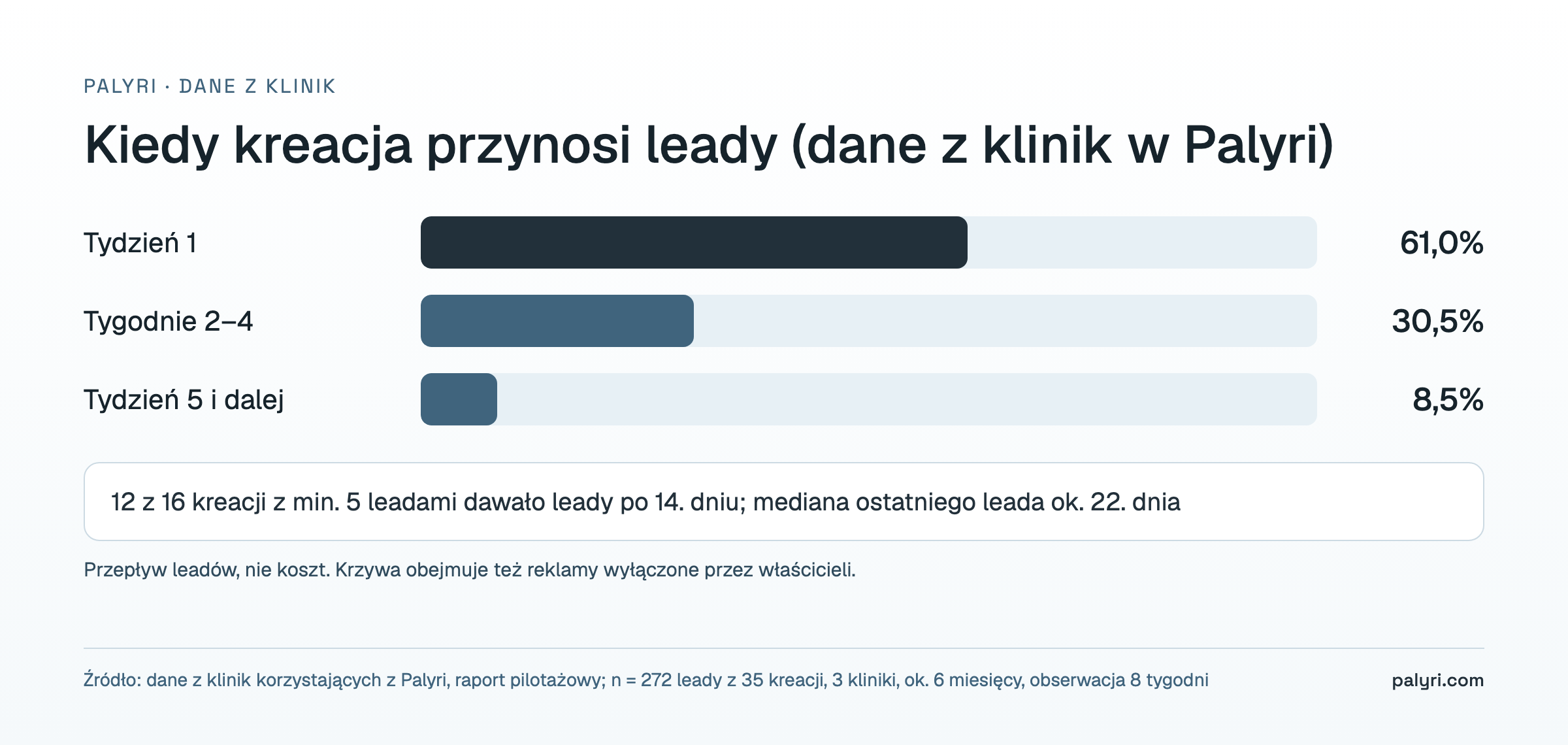 Wykres słupkowy: odsetek leadów z kreacji w 1. tygodniu (61,0%), w tygodniach 2–4 (30,5%) i od 5. tygodnia (8,5%), dane z klinik w Palyri